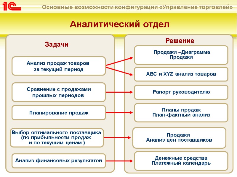 Задачи Решение  Аналитический отдел